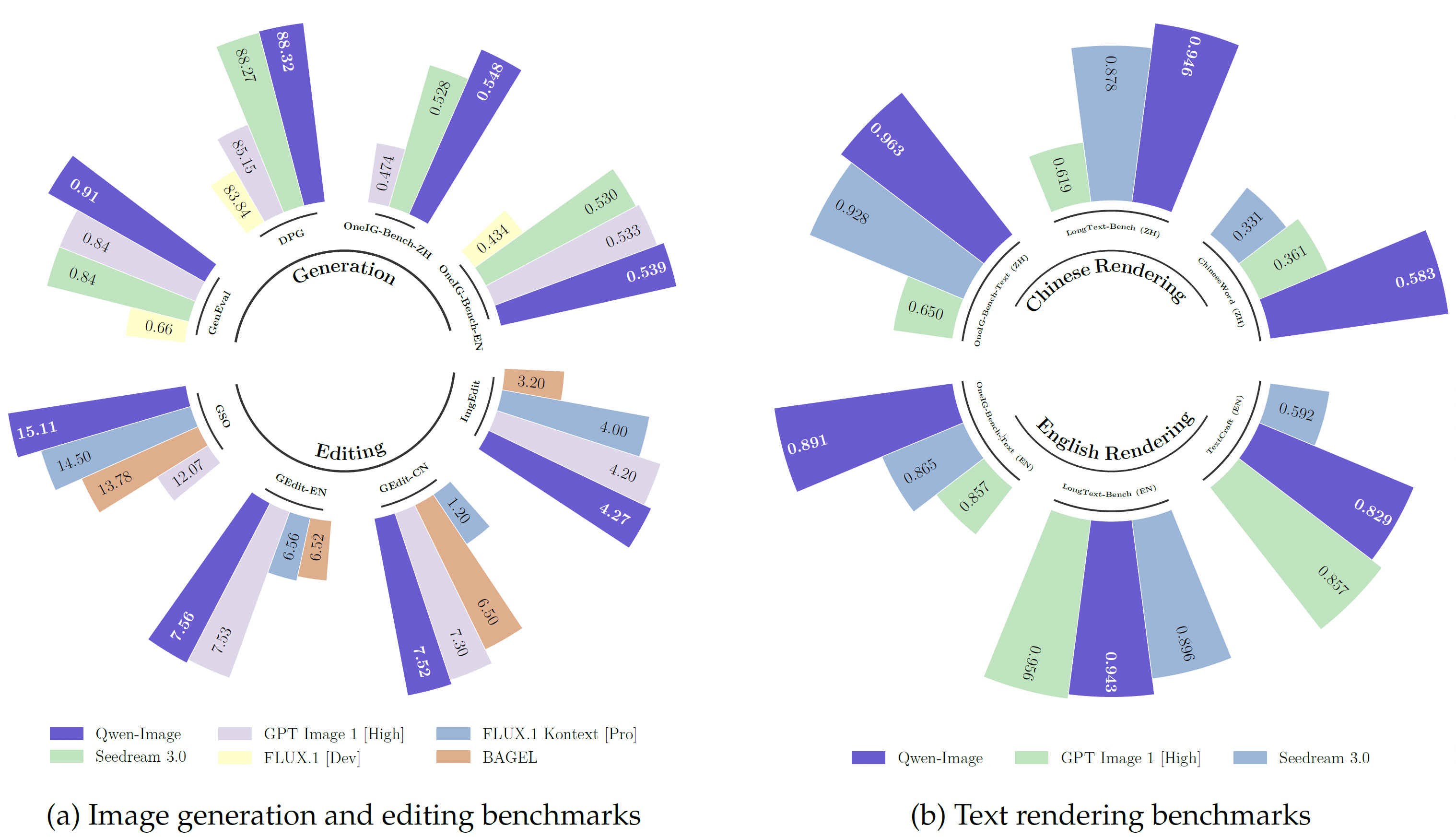 Outperforms GPT Image & Flux